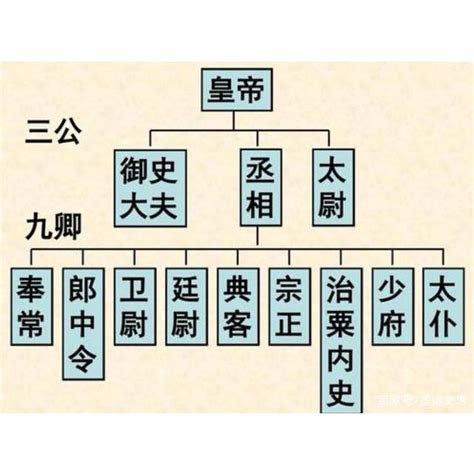 中國古代官職|中国の官職